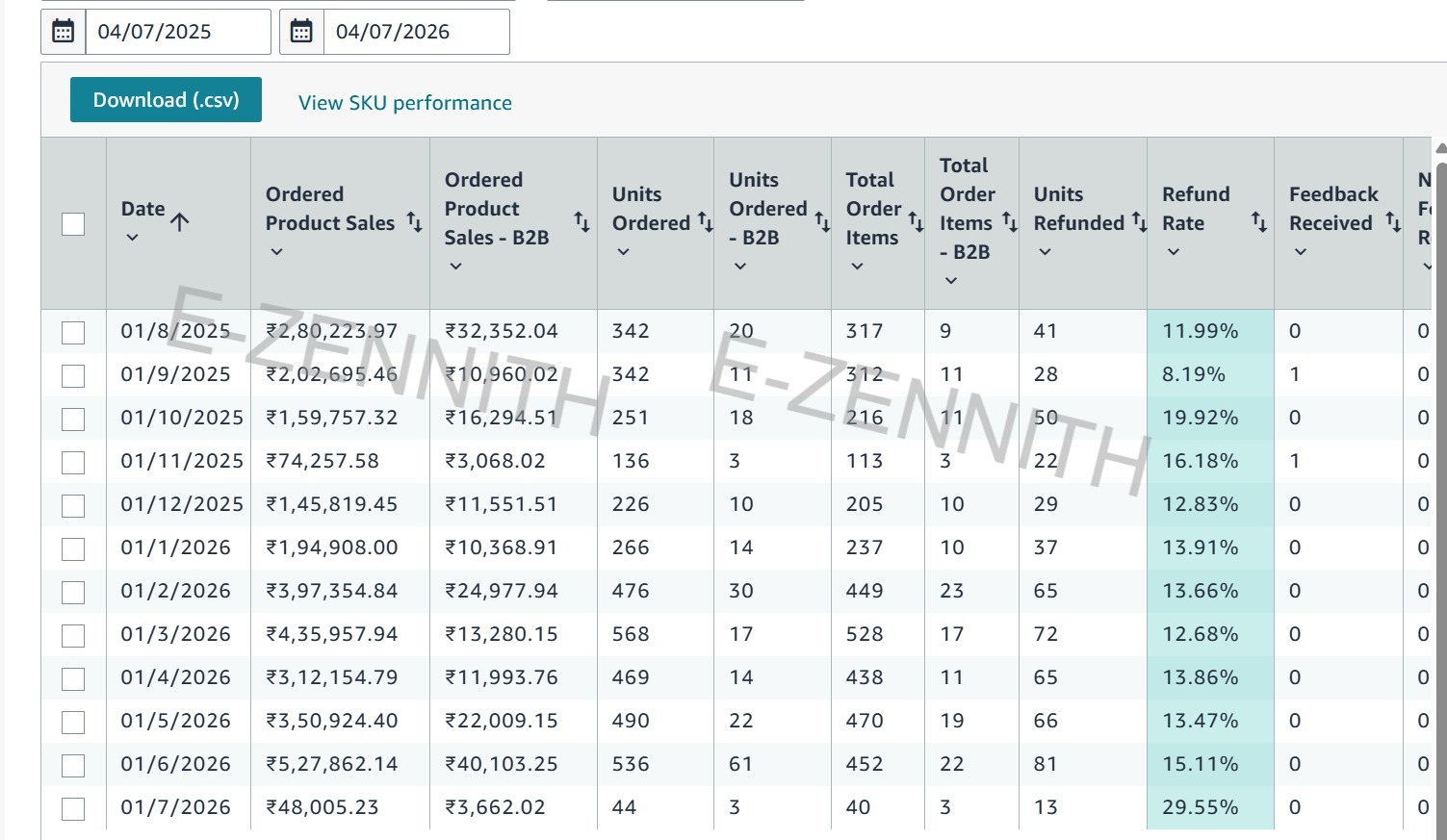 700% Revenue Multiplier: From ₹74K to ₹5.27 Lakhs/Month